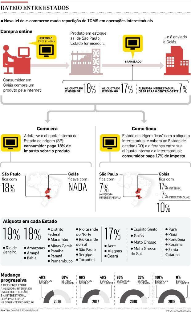 Banco de imagens do rastreamento de ICMS em operações interestaduais no Brasil, estratégia de e-commerce e benefícios fiscais para consumidores e empresas no estado de Goiás, com destaque para a legislação e alíquotas fiscais.
