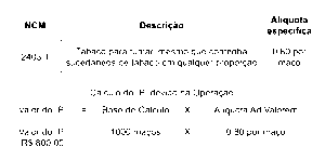 Exemplo de alíquota de Imposto sobre Produtos Industrializados