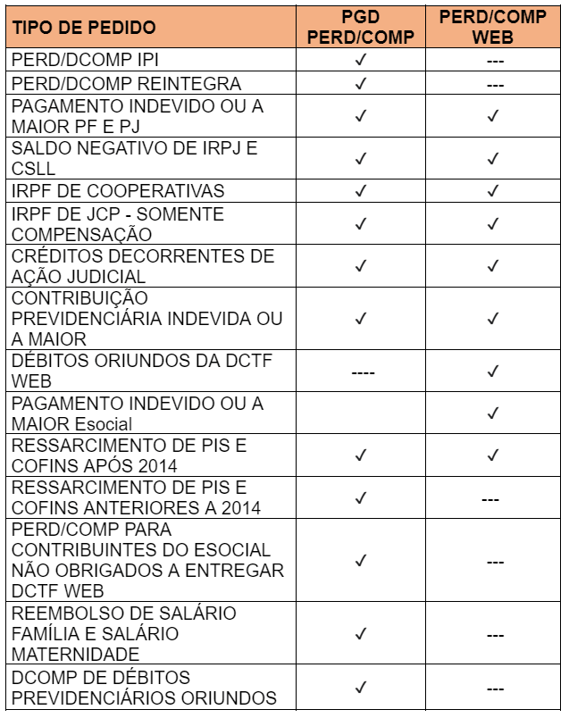 Ressarcimento e compensação de tributos federais