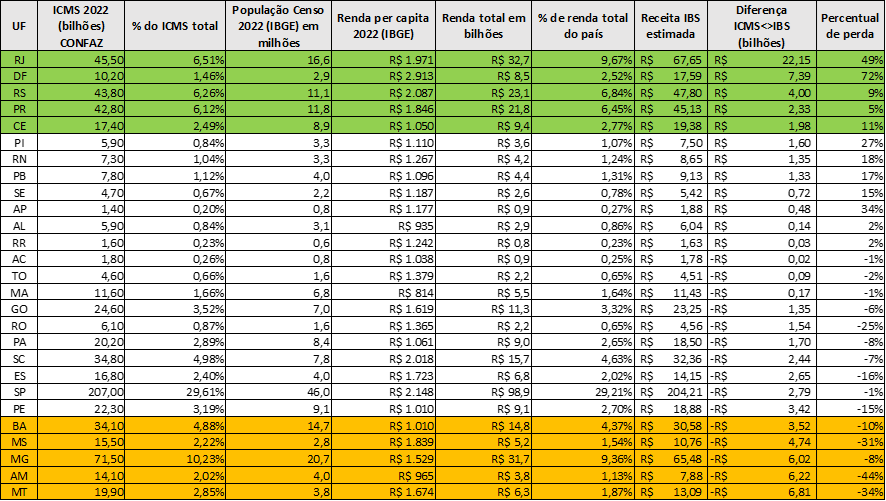 Transição do ICMS - Impactos para os estados