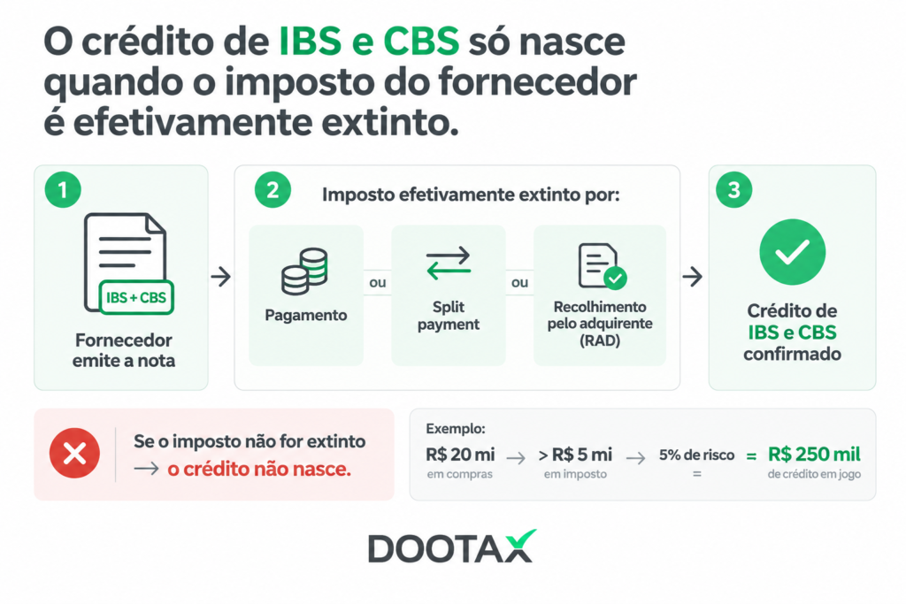 Crédito de IBS e CBS